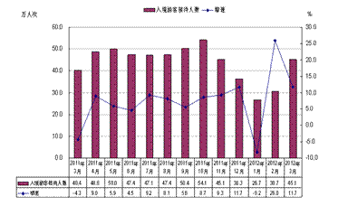 2012年第一季度旅游市場 出境游業務喜迎良好開局